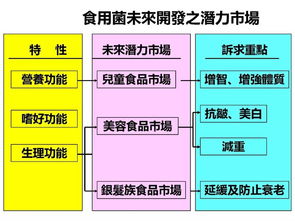 臺(tái)灣著名菇類專家 前南臺(tái)科技大生物科技系陳啟楨教授在第一屆中國(guó) 古田 食用菌大會(huì)的演講 以銀耳為例談臺(tái)灣菇類生技養(yǎng)生產(chǎn)品開(kāi)發(fā)思路